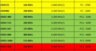 Ram DDR, DDR 2, DDR 3, DDR 4… khác nhau như thế nào ?